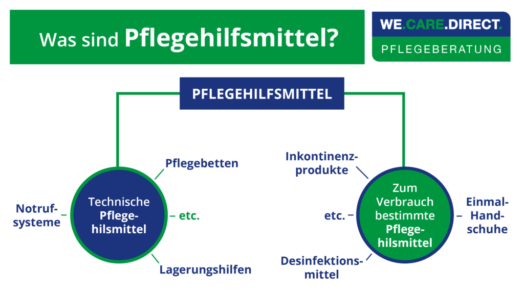Technische Pflegehilfsmittel z.B.: - Notrufsysteme - Pflegebetten - Lagerungshilfen - etc. Zum Verbrauch bestimmte Pflegehilfsmittel: - Einmalhandschuhe - Inkontinenzprodukte - Desinfektionsmittel - etc.