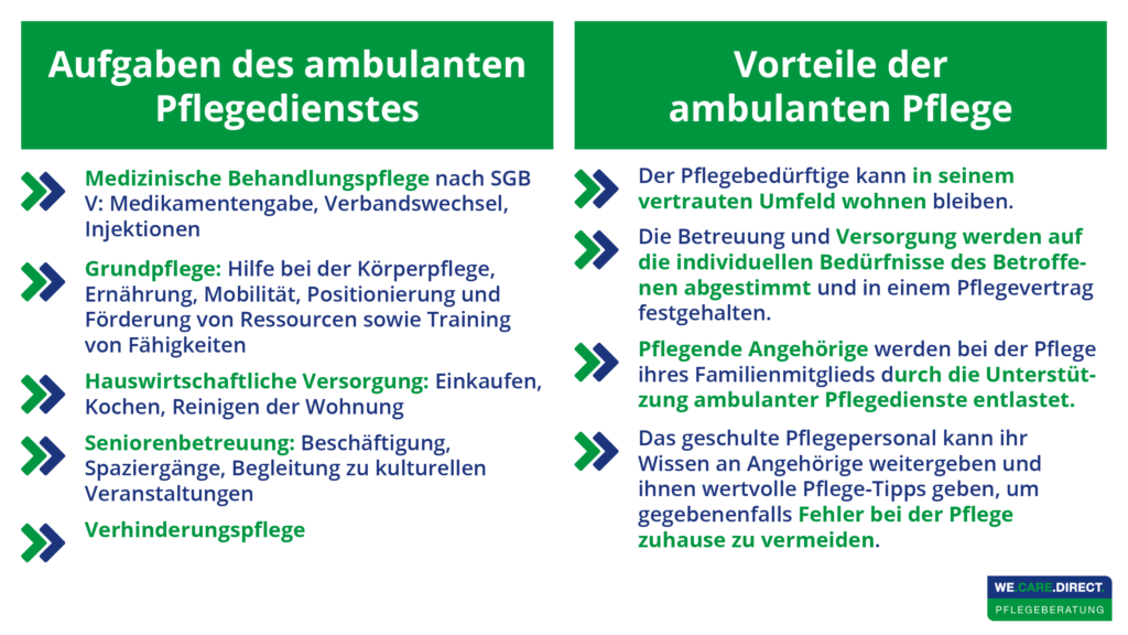 Aufgaben des ambulanten Pflegedienstes: - Medizinische Behandlungspflege - Grundpflege - Hauswirtschaftliche Versorgung - Seniorenbetreuung - Verhinderungspflege Vorteile der ambulanten Pflege: - im vertrauten Umfeld wohnen bleiben - Versorgung wird auf Bedürfnisse abgestimmt - Entlastung pflegender Angehöriger - Fehler beid er Pflege zu Hause vermeiden