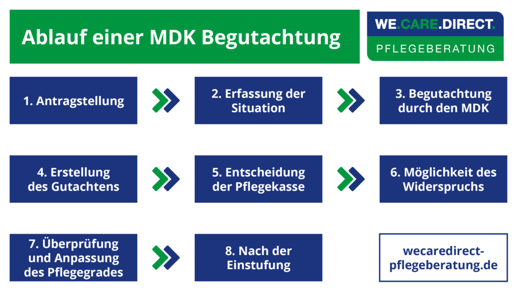 Ablauf einer MDK Begutachtung: 1. Antragstellung 2. Erfassung der Situation 3. Begutachtung durch den MDK 4. Erstellung des Gutachtens 5. Entscheidung der Pflegekasse 6. Möglichkeit des Wiederspruchs 7. Überprüfung und Anpassung des Pflegegrades 8. Nach der Einstufung